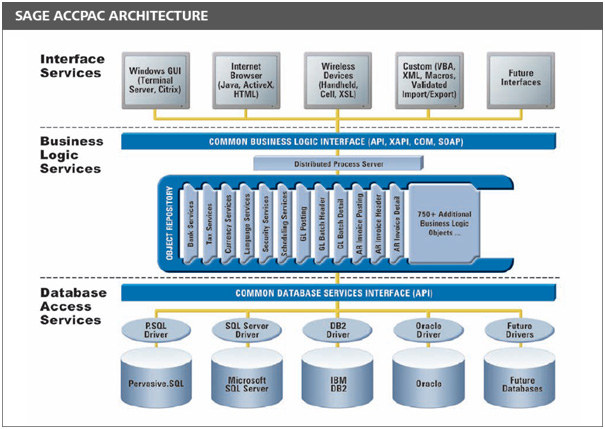 sage accpac architecture