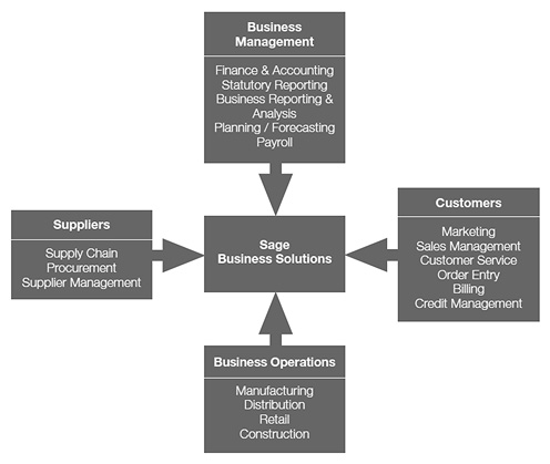 Sage Business Management Solutions Diagram